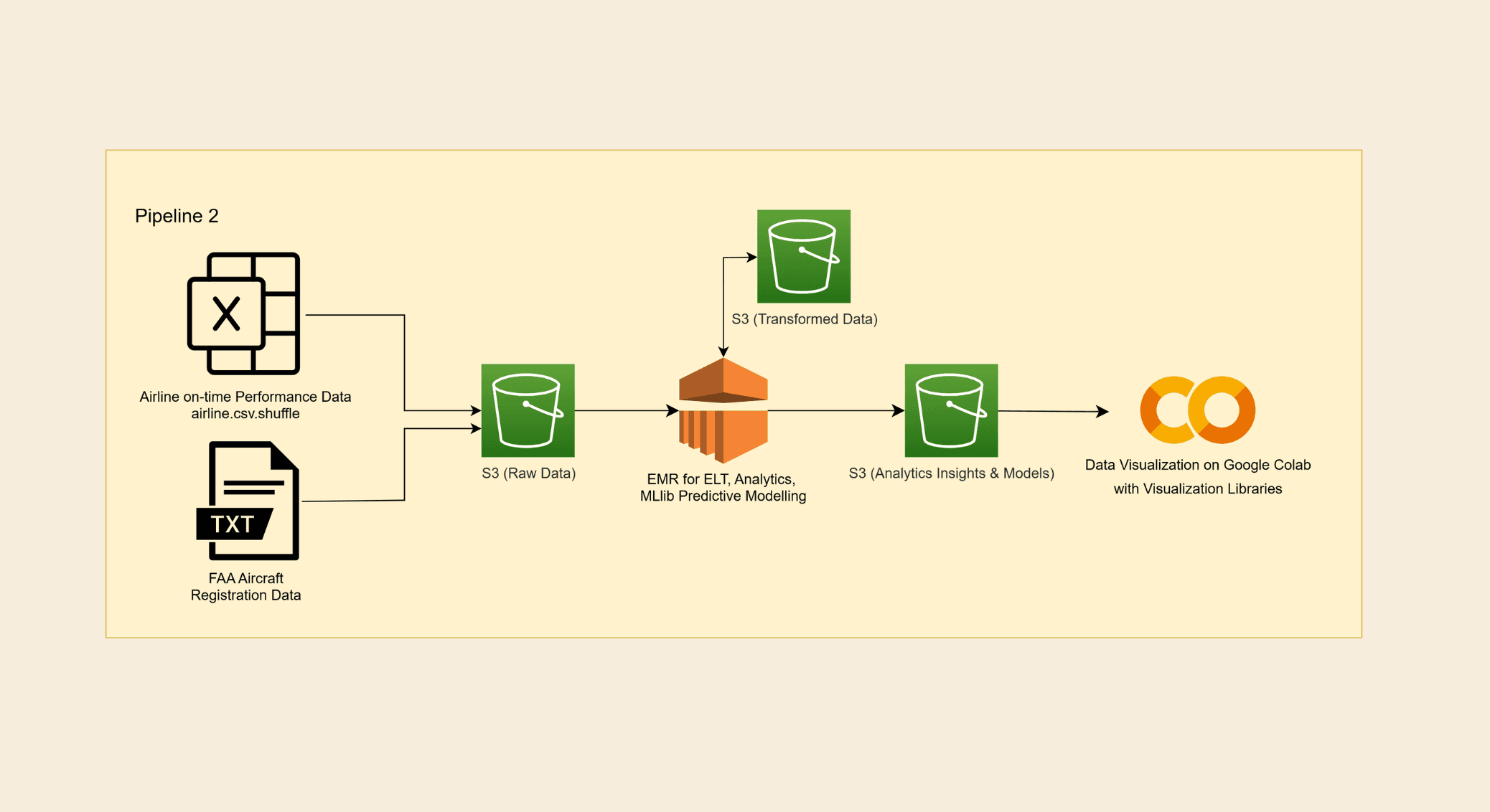 Aircraft Delay Propagation Analysis with Big Data on AWS