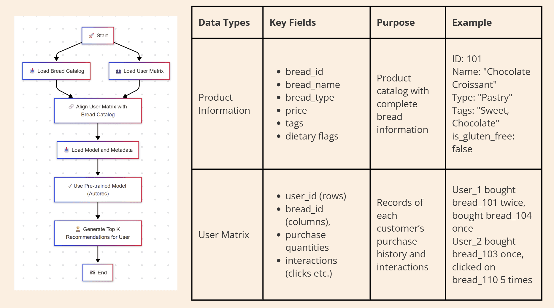 training and labelling for model training
