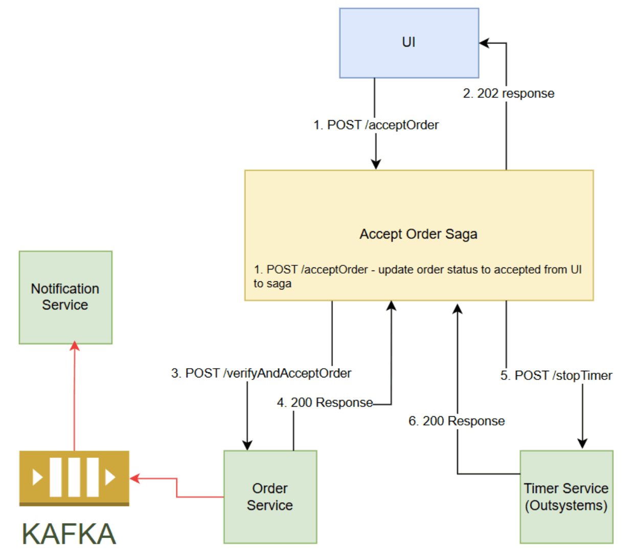 CampusG Accept Order Saga microservice interaction diagram