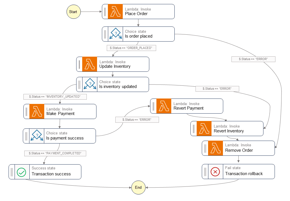 AWS Saga Orchestration Step Functions Diagram