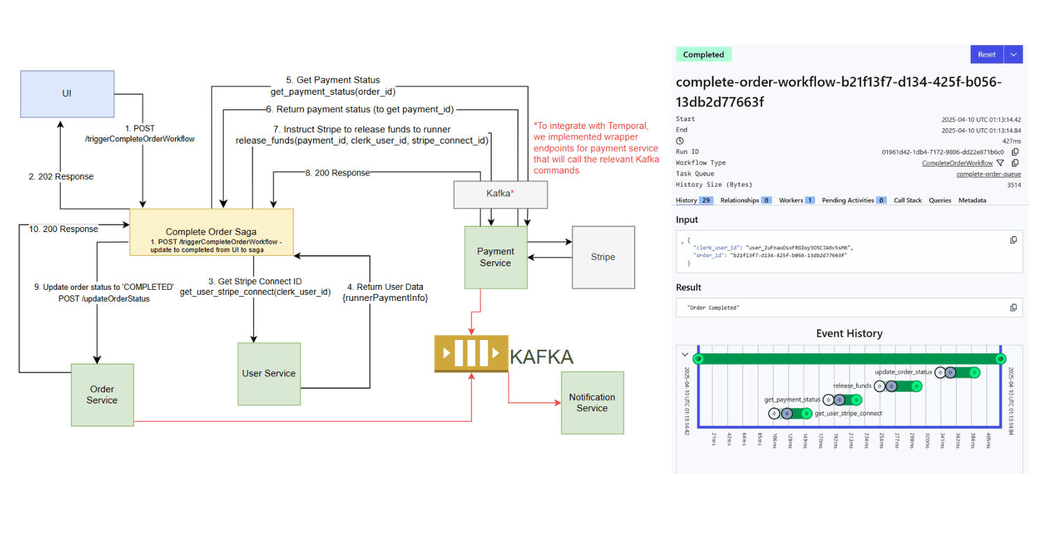 CampusG Complete Order Saga microservices interaction diagram & temporal workflow execution