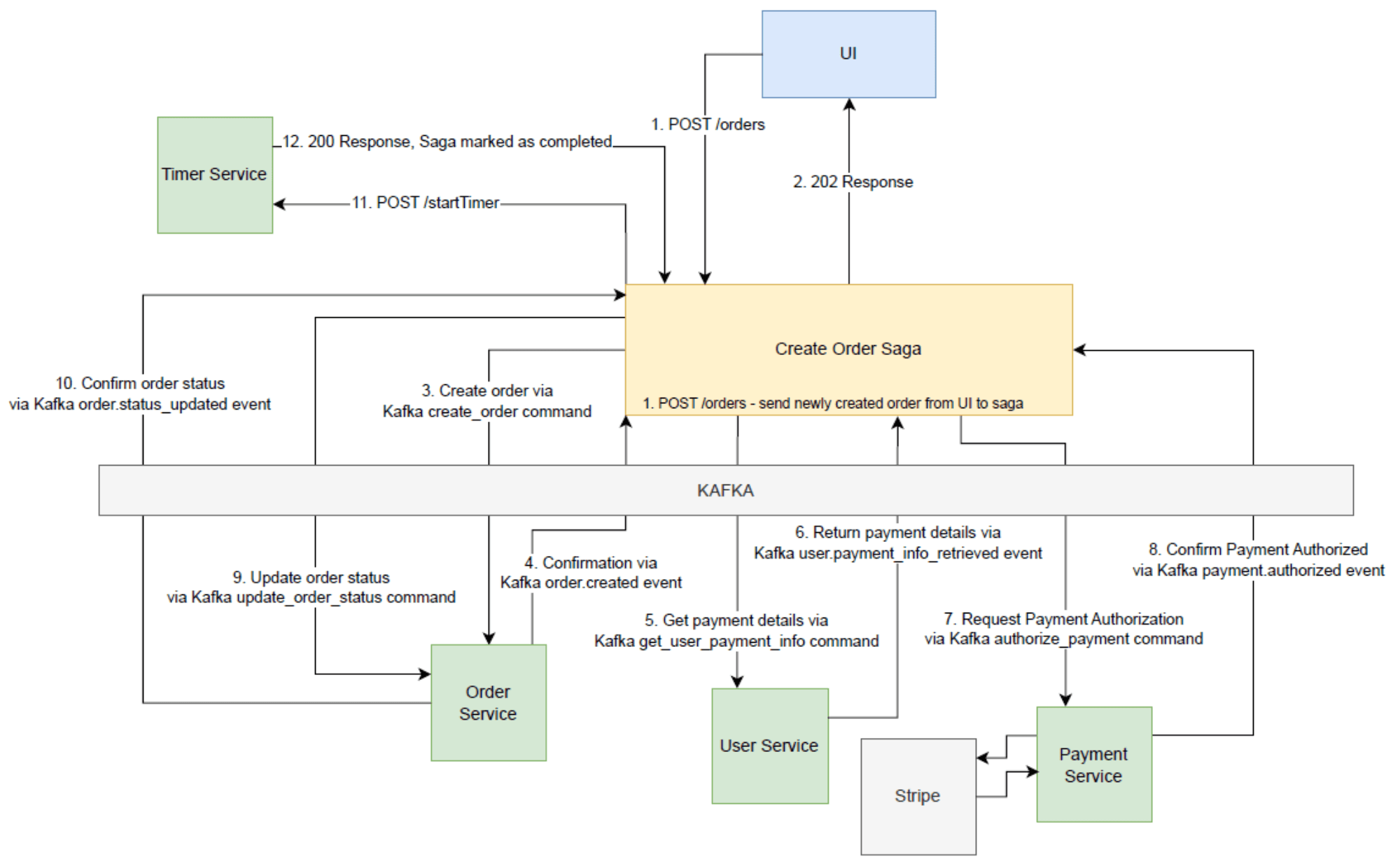 CampusG Create Order Saga microservice interaction diagram