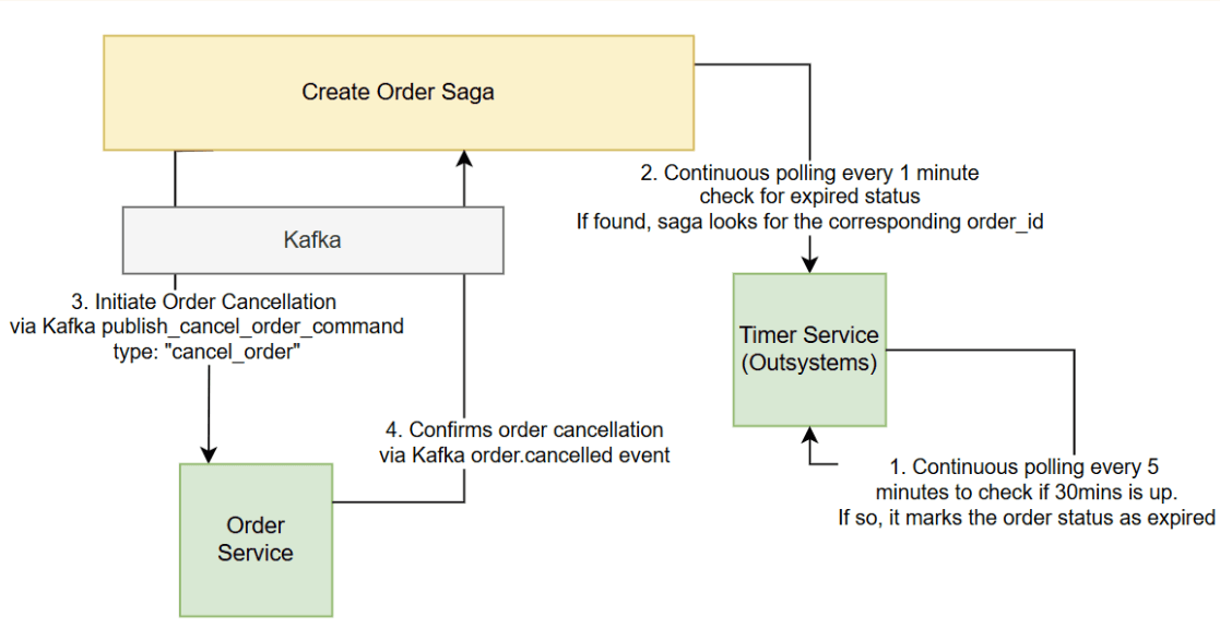 CampusG Create Order Saga timer execution diagram