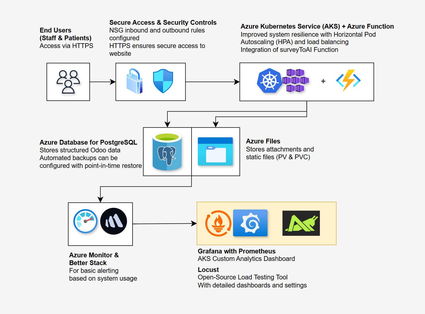 New solution architecture