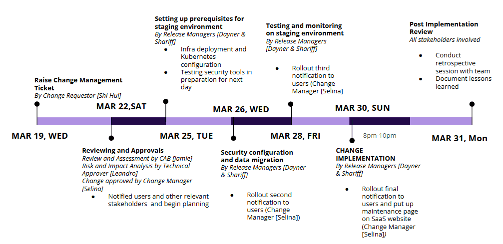 Change migration timeline