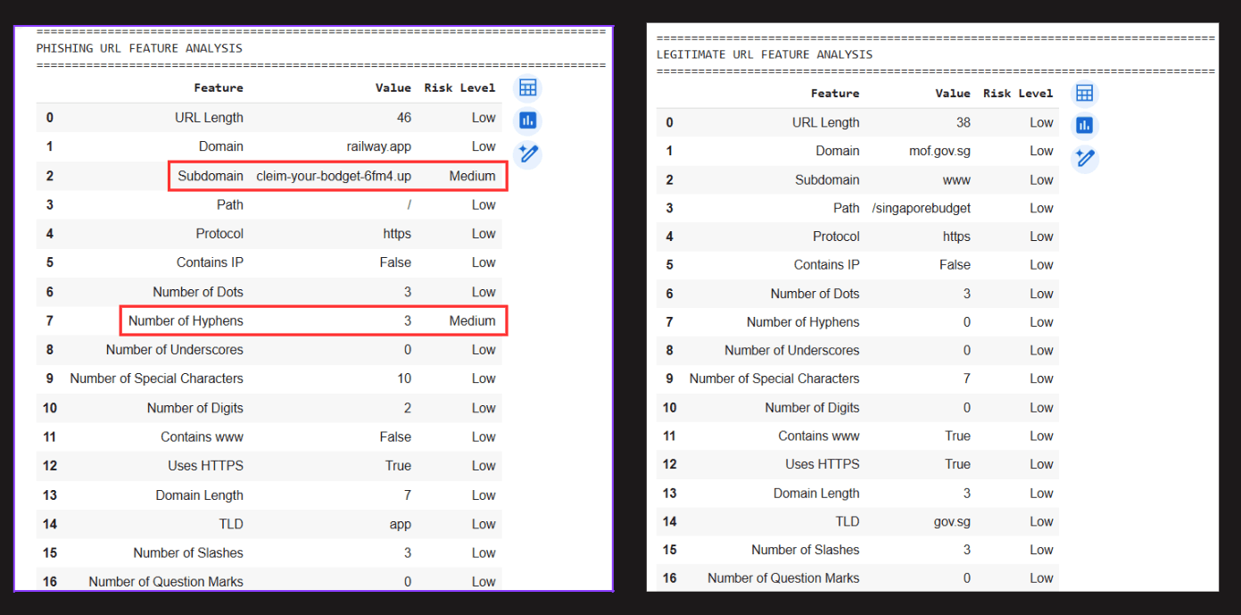 Feature-by-feature comparison between phishing and legitimate URLs