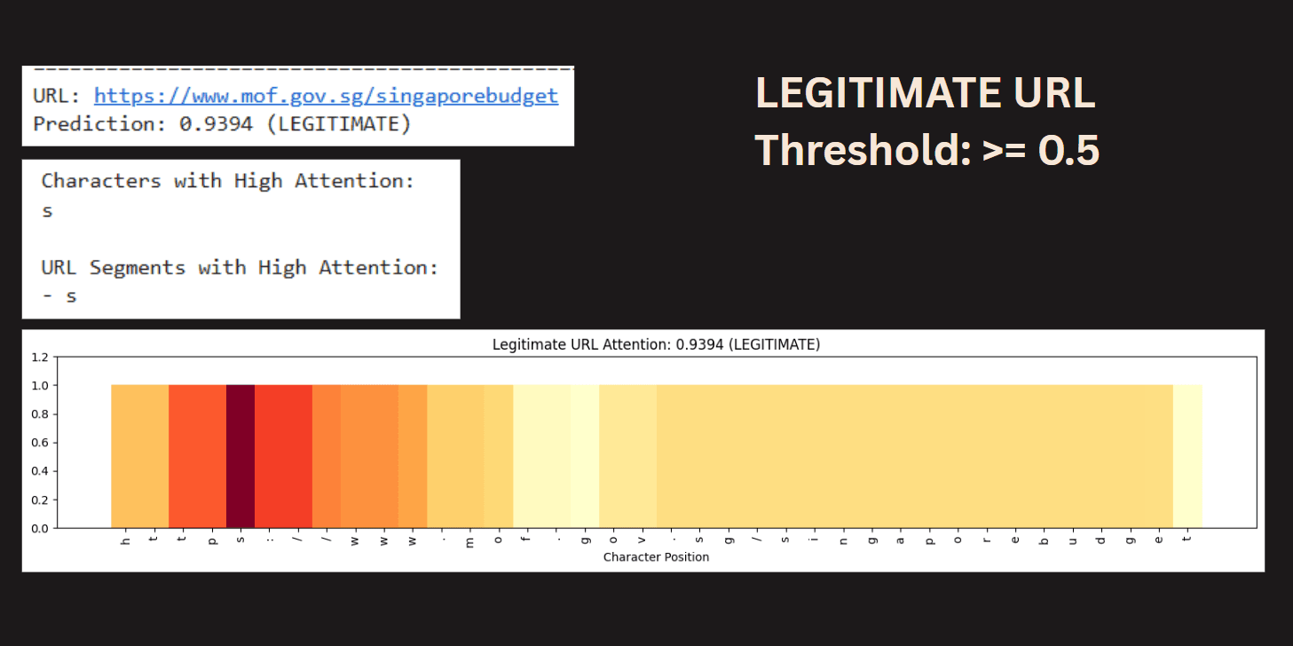 Legitimate URL detection with minimal suspicious patterns identified