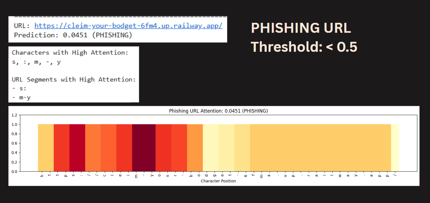 Phishing URL detection with attention heatmap showing suspicious characters
